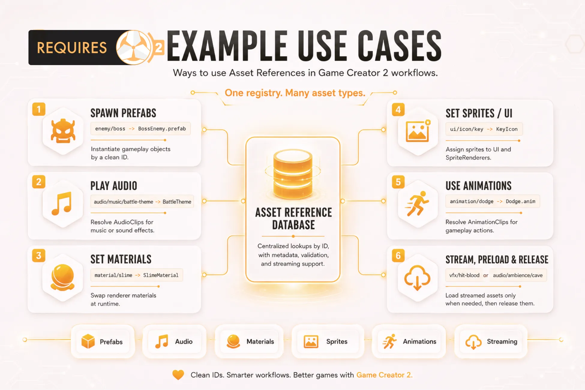 Diagram of prefab, audio, material, sprite, animation, and streaming Asset References use cases
